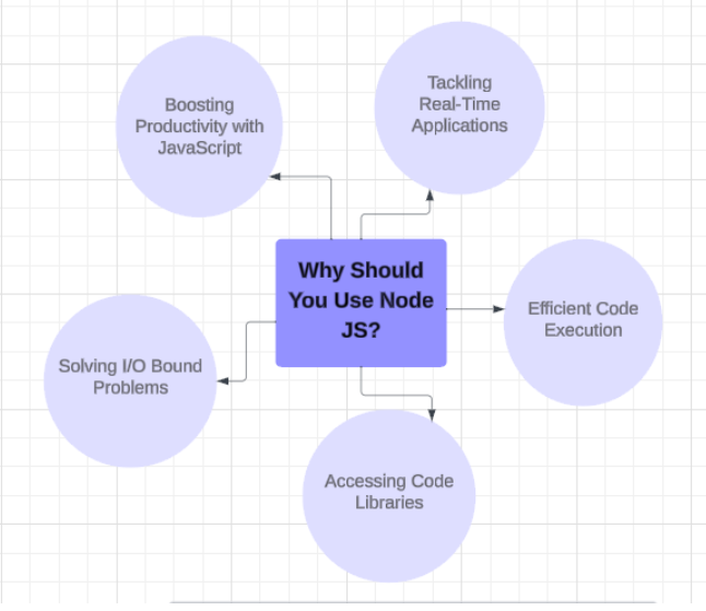 Why should You use node.js